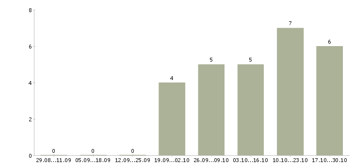 Работа интернет консультант в Дмитрове - Число вакансий в Дмитрове по специальности интернет консультант за 2 месяца
