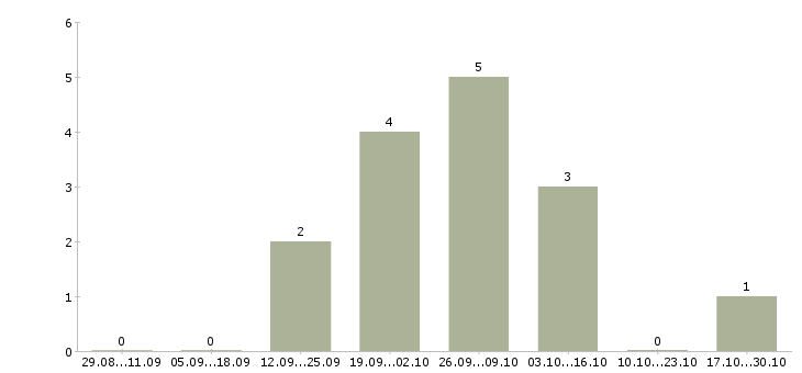 Работа врач эксперт в Екатеринбурге - Число вакансий в Екатеринбурге по специальности врач эксперт за 2 месяца