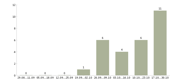 Работа личный водитель руководителя в Екатеринбурге - Число вакансий в Екатеринбурге по специальности личный водитель руководителя за 2 месяца