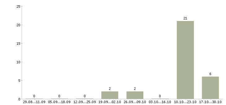 Работа отдел кадров в Зеленограде - Число вакансий в Зеленограде по специальности отдел кадров за 2 месяца