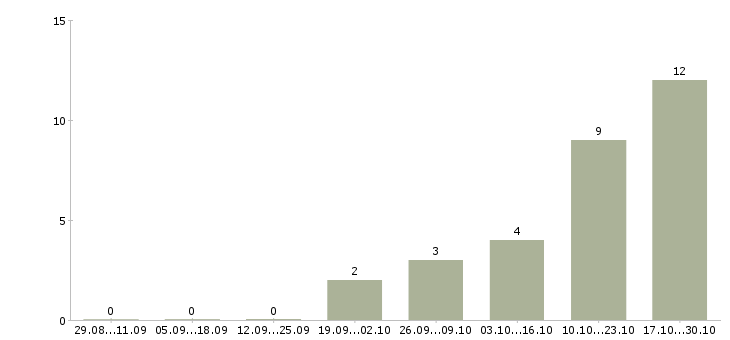 Работа менеджер учебного центра в Иваново - Число вакансий в Иваново по специальности менеджер учебного центра за 2 месяца