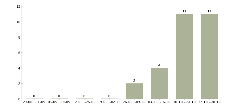 Работа менеджер клиентского отдела в Ижевске - Число вакансий в Ижевске по специальности менеджер клиентского отдела за 2 месяца