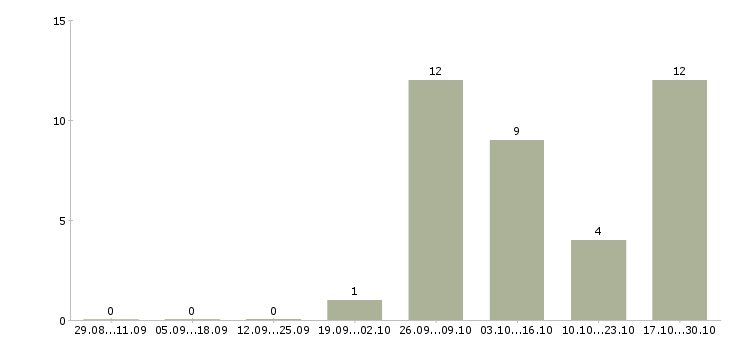 Работа специалист по приемке товара в Иркутске - Число вакансий в Иркутске по специальности специалист по приемке товара за 2 месяца