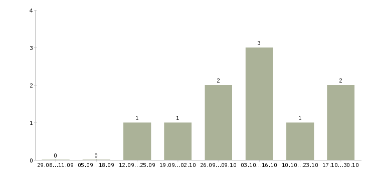 Работа спортивный инструктор в Иркутске - Число вакансий в Иркутске по специальности спортивный инструктор за 2 месяца