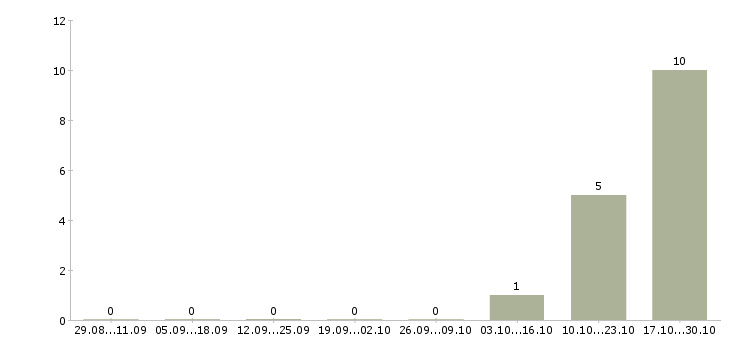 Работа руководитель туристической группы в Казани - Число вакансий в Казани по специальности руководитель туристической группы за 2 месяца