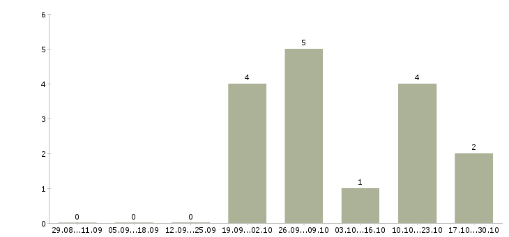 Работа менеджер отдела маркетинга в Кемерово - Число вакансий в Кемерово по специальности менеджер отдела маркетинга за 2 месяца