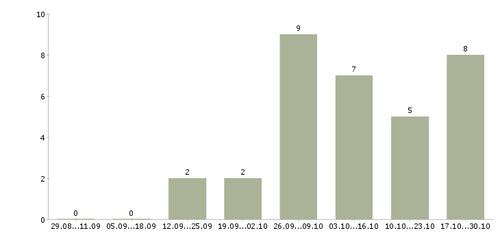 Работа станочник в Кирове - Число вакансий в Кирове по специальности станочник за 2 месяца