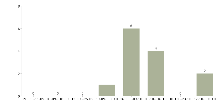 Работа специалист в банк в Костроме - Число вакансий в Костроме по специальности специалист в банк за 2 месяца