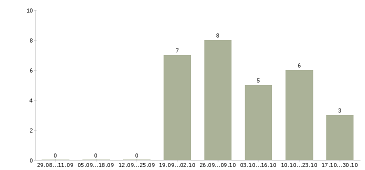 Работа руководитель it проектов в Краснодаре - Число вакансий в Краснодаре по специальности руководитель it проектов за 2 месяца