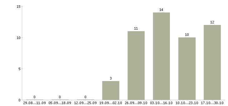 Работа инженер сметчик в Красноярске - Число вакансий в Красноярске по специальности инженер сметчик за 2 месяца