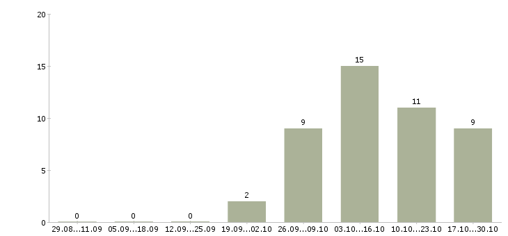 Работа региональный представитель в Кургане - Число вакансий в Кургане по специальности региональный представитель за 2 месяца