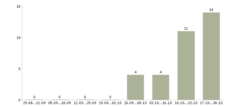 Работа директор предприятия в Курске - Число вакансий в Курске по специальности директор предприятия за 2 месяца