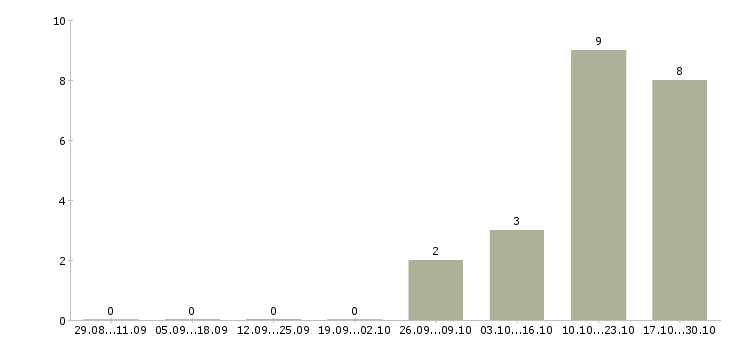 Работа инженер сети в Курске - Число вакансий в Курске по специальности инженер сети за 2 месяца