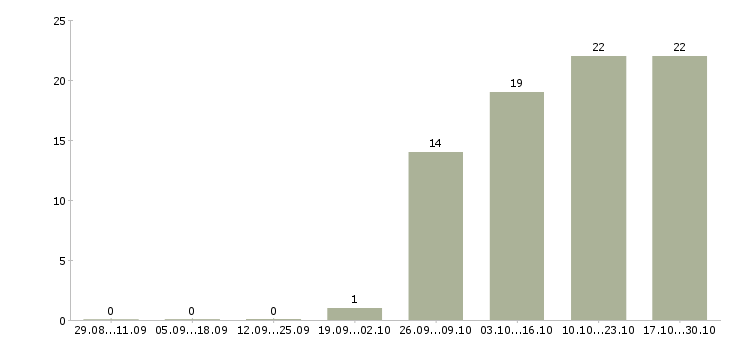Работа проектировщик в Липецке - Число вакансий в Липецке по специальности проектировщик за 2 месяца