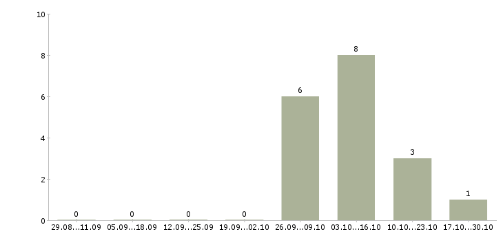 Работа специалист по кредитованию в Липецке - Число вакансий в Липецке по специальности специалист по кредитованию за 2 месяца