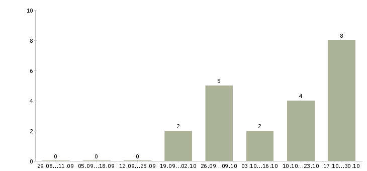 Работа стилист в Липецке - Число вакансий в Липецке по специальности стилист за 2 месяца