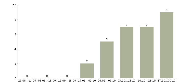 Работа специалист по социальной работе в Магнитогорске - Число вакансий в Магнитогорске по специальности специалист по социальной работе за 2 месяца