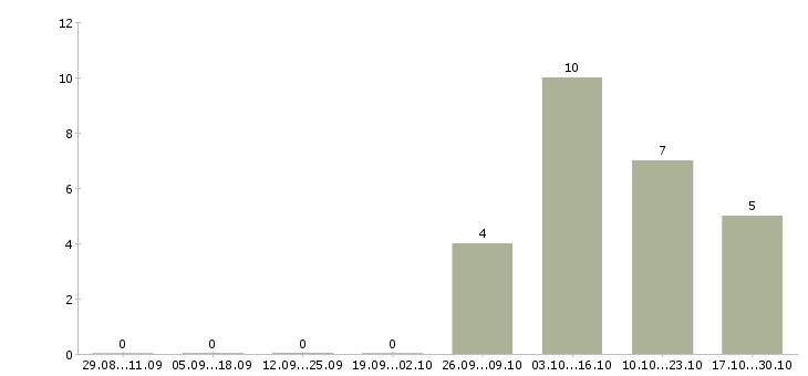 Работа оператор справочной службы в Москве - Число вакансий в Москве по специальности оператор справочной службы за 2 месяца