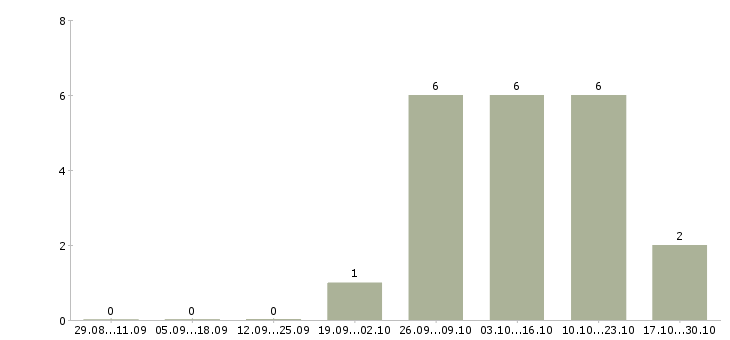 Работа туристический агент в Москве - Число вакансий в Москве по специальности туристический агент за 2 месяца