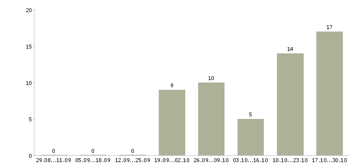 Работа менеджер учебного центра в Мурманске - Число вакансий в Мурманске по специальности менеджер учебного центра за 2 месяца