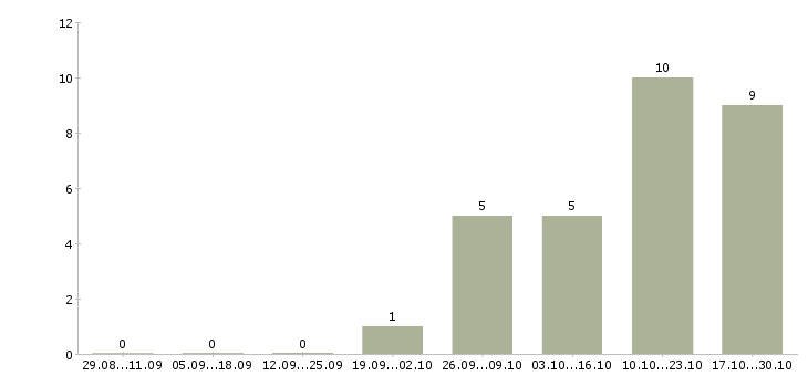 Работа старший смены в Новокузнецке - Число вакансий в Новокузнецке по специальности старший смены за 2 месяца