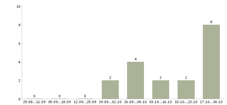 Работа руководитель направления в Новороссийске - Число вакансий в Новороссийске по специальности руководитель направления за 2 месяца