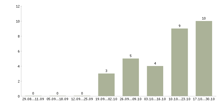 Работа директор по финансам в Новосибирске - Число вакансий в Новосибирске по специальности директор по финансам за 2 месяца