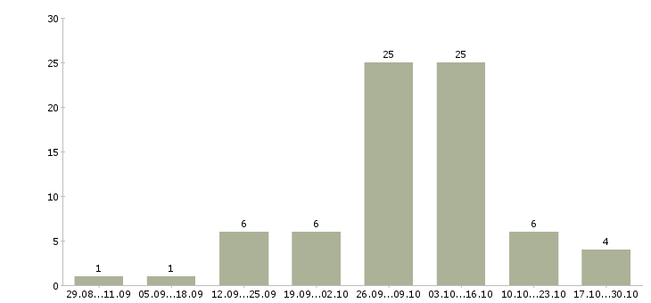 Работа методист в Новосибирске - Число вакансий в Новосибирске по специальности методист за 2 месяца