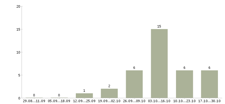 Работа приемщик товара в Новосибирске - Число вакансий в Новосибирске по специальности приемщик товара за 2 месяца