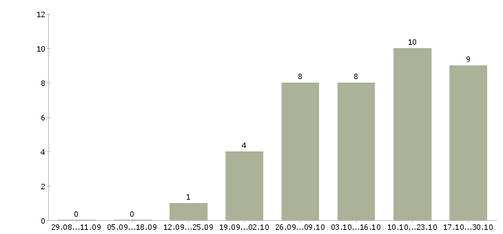 Работа руководитель отдела закупок в Новосибирске - Число вакансий в Новосибирске по специальности руководитель отдела закупок за 2 месяца
