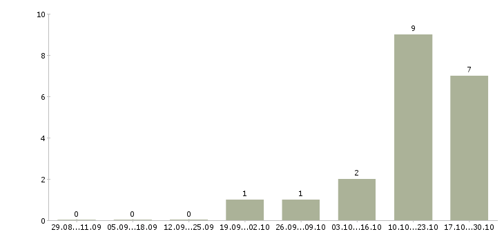 Работа специалист по ценообразованию в Новосибирске - Число вакансий в Новосибирске по специальности специалист по ценообразованию за 2 месяца