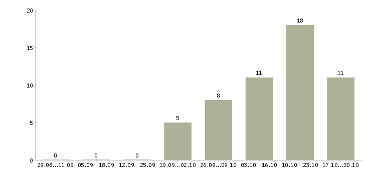 Работа директор сети в Одинцово - Число вакансий в Одинцово по специальности директор сети за 2 месяца