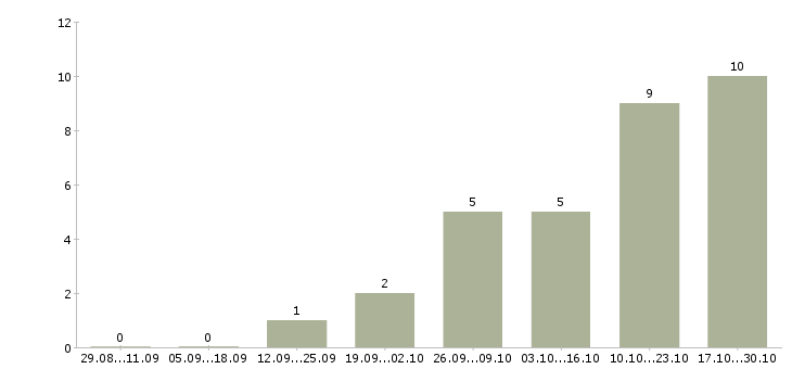 Работа главный менеджер в Орле - Число вакансий в Орле по специальности главный менеджер за 2 месяца