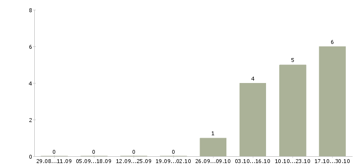 Работа семейная пара в Орле - Число вакансий в Орле по специальности семейная пара за 2 месяца