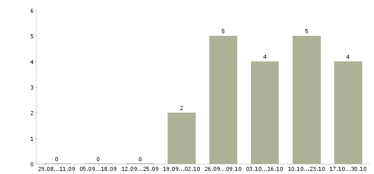 Работа социальный работник в Орле - Число вакансий в Орле по специальности социальный работник за 2 месяца