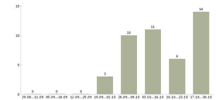 Работа административный директор в Перми - Число вакансий в Перми по специальности административный директор за 2 месяца