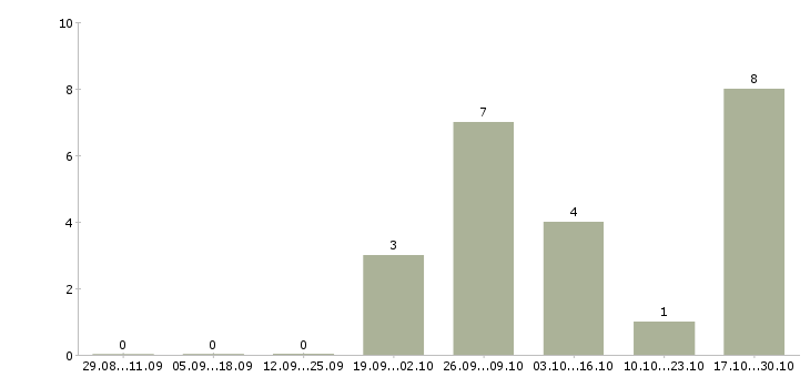Работа администратор зала в Подольске - Число вакансий в Подольске по специальности администратор зала за 2 месяца