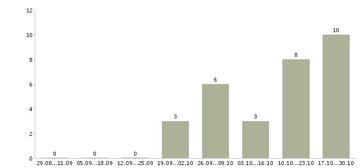 Работа менеджер учебного центра в Подольске - Число вакансий в Подольске по специальности менеджер учебного центра за 2 месяца