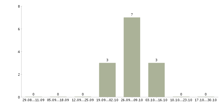 Работа руководитель call центра в Самаре - Число вакансий в Самаре по специальности руководитель call центра за 2 месяца