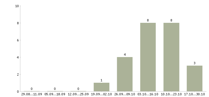 Работа специалист по инвентаризации в Саратове - Число вакансий в Саратове по специальности специалист по инвентаризации за 2 месяца