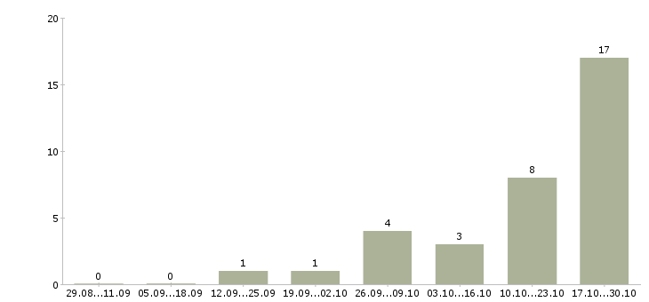 Работа менеджер по страхованию в Смоленске - Число вакансий в Смоленске по специальности менеджер по страхованию за 2 месяца