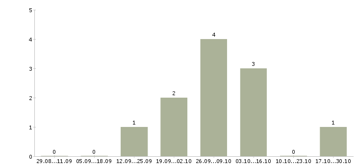 Работа директор по маркетингу в Ставрополе - Число вакансий в Ставрополе по специальности директор по маркетингу за 2 месяца