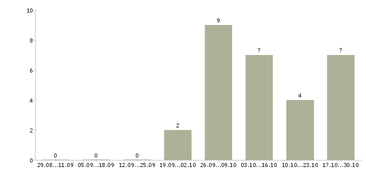 Работа консультант в банк в Ставрополе - Число вакансий в Ставрополе по специальности консультант в банк за 2 месяца