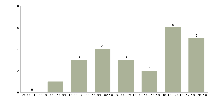 Работа директор базы в Стерлитамаке - Число вакансий в Стерлитамаке по специальности директор базы за 2 месяца