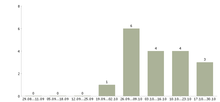 Работа директор страхование в Сургуте - Число вакансий в Сургуте по специальности директор страхование за 2 месяца