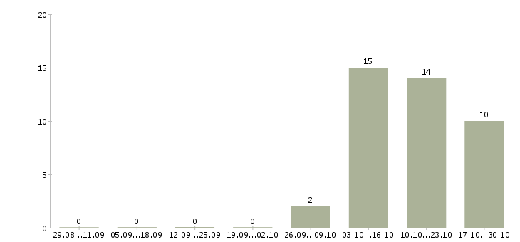 Работа отдел кадров в Сургуте - Число вакансий в Сургуте по специальности отдел кадров за 2 месяца
