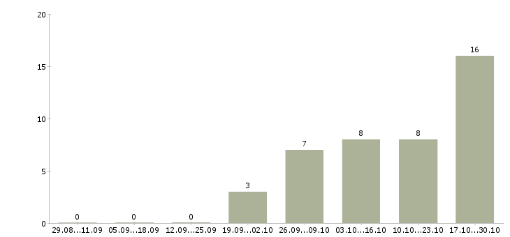 Работа оператор на входящие звонки в Тамбове - Число вакансий в Тамбове по специальности оператор на входящие звонки за 2 месяца