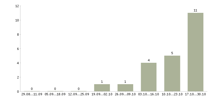 Работа менеджер учебного центра в Твери - Число вакансий в Твери по специальности менеджер учебного центра за 2 месяца