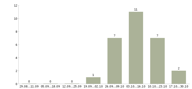 Работа специалист по рекламе в Твери - Число вакансий в Твери по специальности специалист по рекламе за 2 месяца