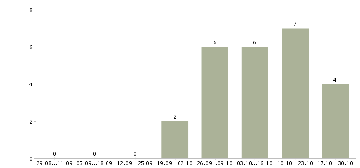 Работа менеджер по закупкам в Тольятти - Число вакансий в Тольятти по специальности менеджер по закупкам за 2 месяца